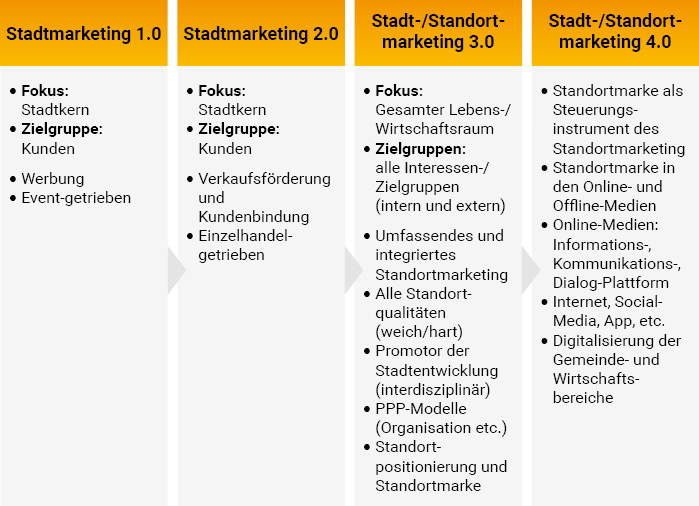 Grafik: Entwicklungsstufen zum Stadt-/Standortmarketing 4.0