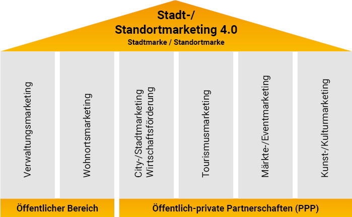 Grafik: Disziplinen des Stadt-/Standortmarketing 4.0
